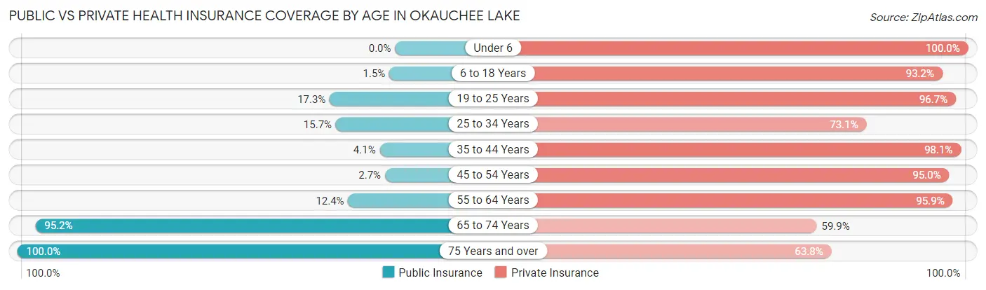 Public vs Private Health Insurance Coverage by Age in Okauchee Lake