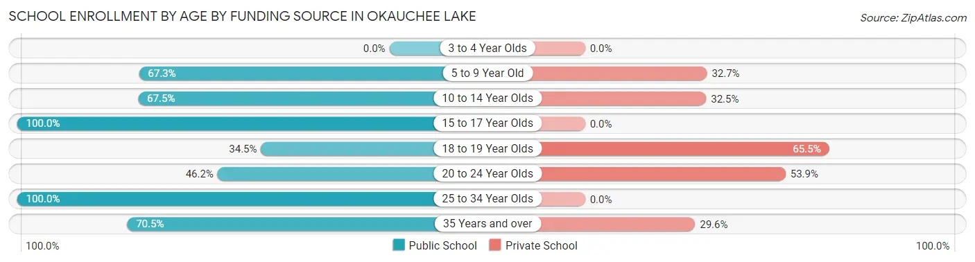 School Enrollment by Age by Funding Source in Okauchee Lake
