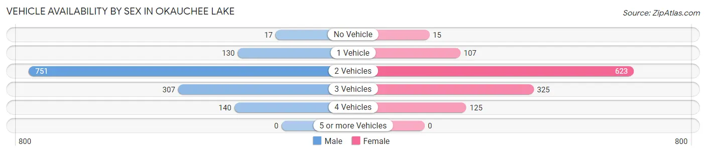 Vehicle Availability by Sex in Okauchee Lake