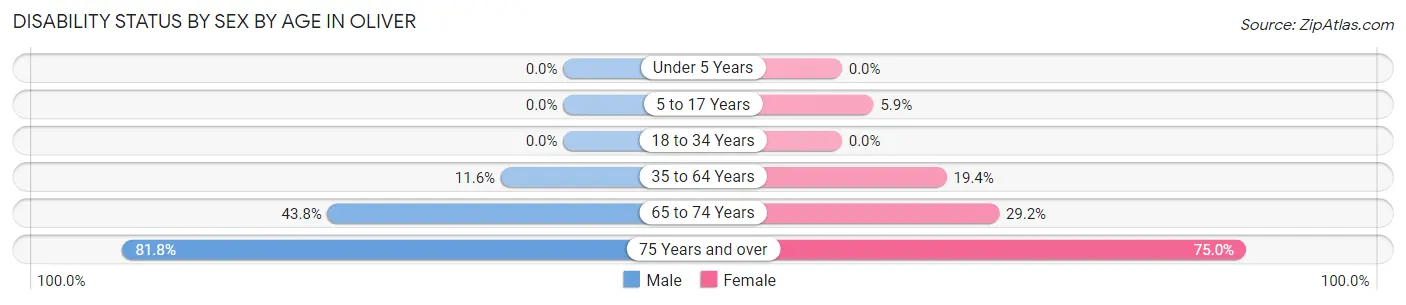 Disability Status by Sex by Age in Oliver