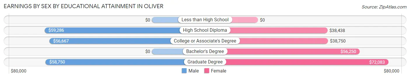 Earnings by Sex by Educational Attainment in Oliver