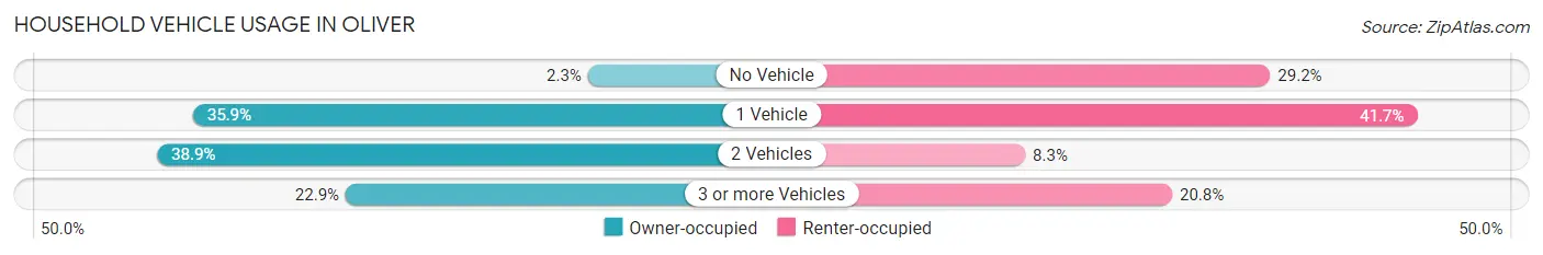 Household Vehicle Usage in Oliver
