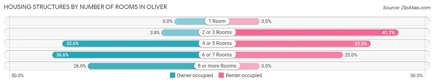 Housing Structures by Number of Rooms in Oliver