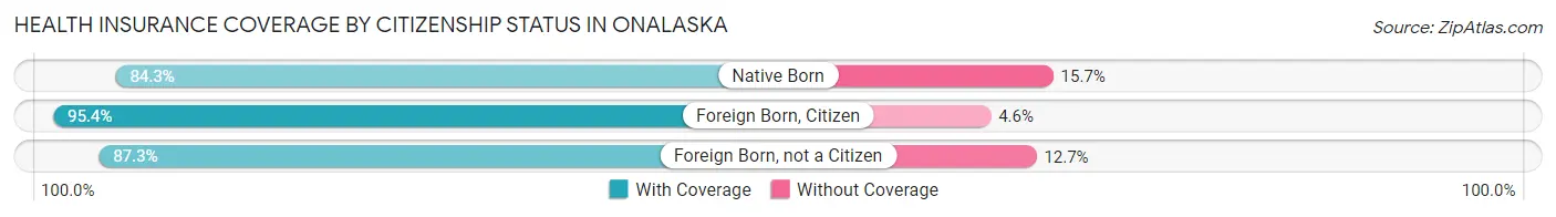 Health Insurance Coverage by Citizenship Status in Onalaska