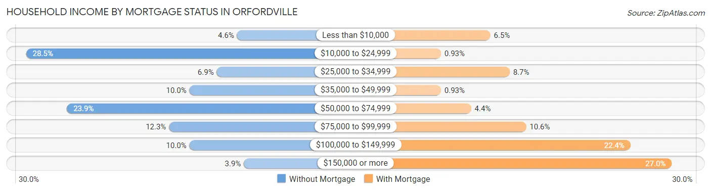 Household Income by Mortgage Status in Orfordville