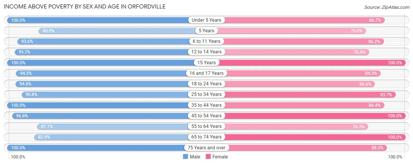 Income Above Poverty by Sex and Age in Orfordville