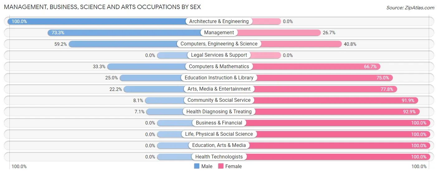 Management, Business, Science and Arts Occupations by Sex in Orfordville