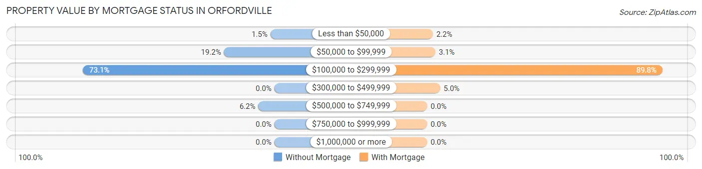 Property Value by Mortgage Status in Orfordville