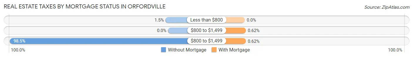Real Estate Taxes by Mortgage Status in Orfordville