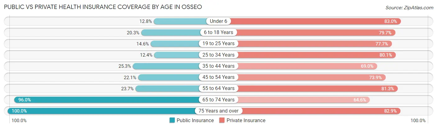 Public vs Private Health Insurance Coverage by Age in Osseo
