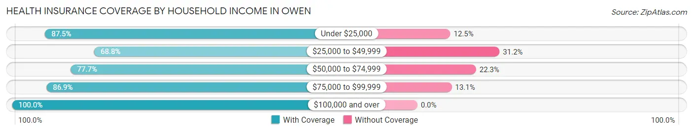 Health Insurance Coverage by Household Income in Owen