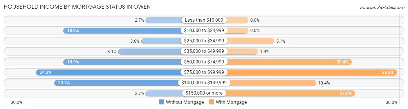 Household Income by Mortgage Status in Owen