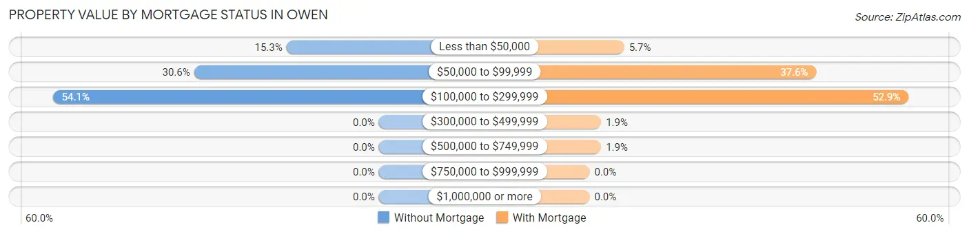 Property Value by Mortgage Status in Owen