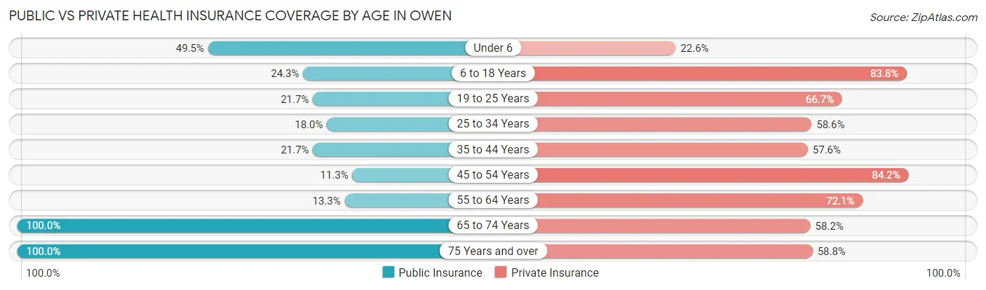Public vs Private Health Insurance Coverage by Age in Owen