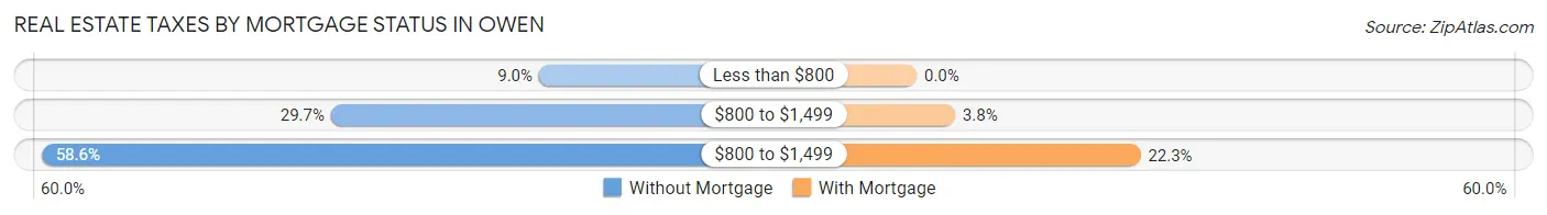 Real Estate Taxes by Mortgage Status in Owen