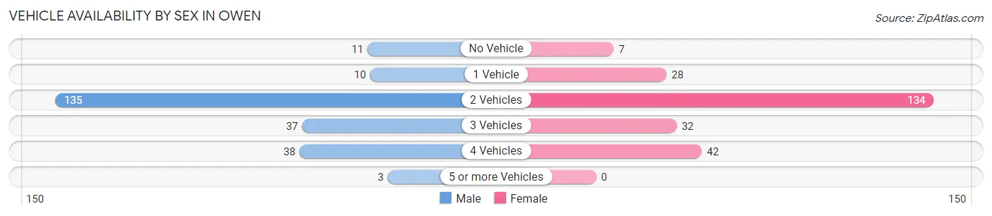 Vehicle Availability by Sex in Owen