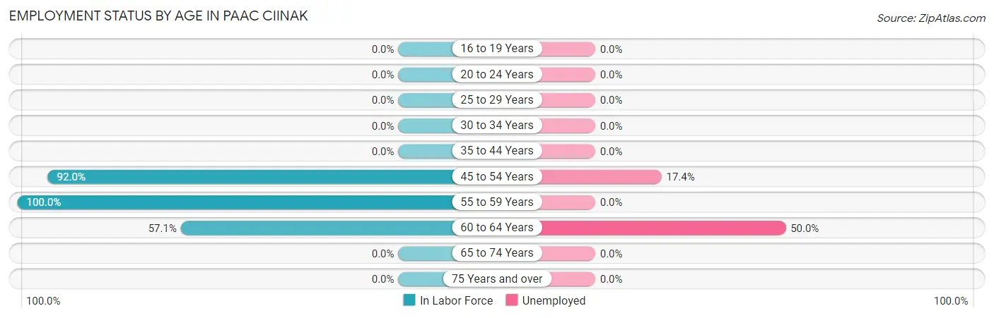 Employment Status by Age in Paac Ciinak