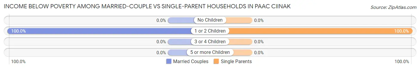 Income Below Poverty Among Married-Couple vs Single-Parent Households in Paac Ciinak