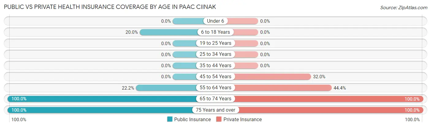 Public vs Private Health Insurance Coverage by Age in Paac Ciinak
