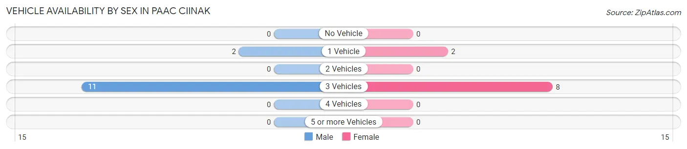 Vehicle Availability by Sex in Paac Ciinak