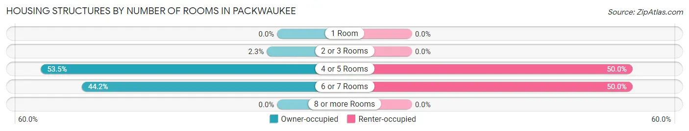 Housing Structures by Number of Rooms in Packwaukee