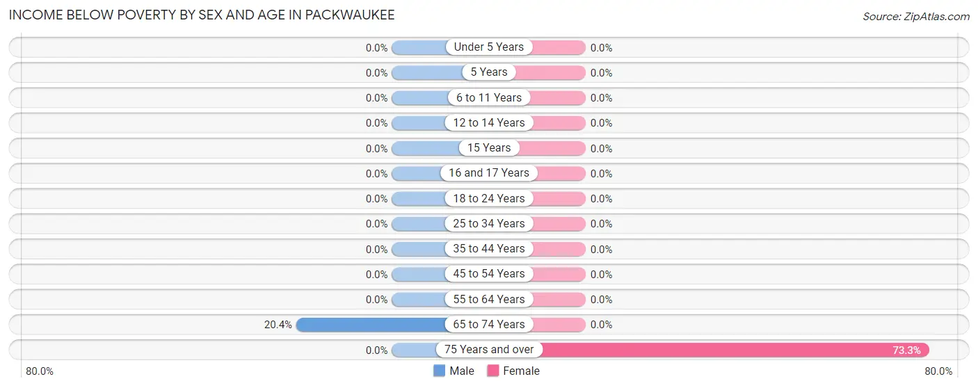 Income Below Poverty by Sex and Age in Packwaukee