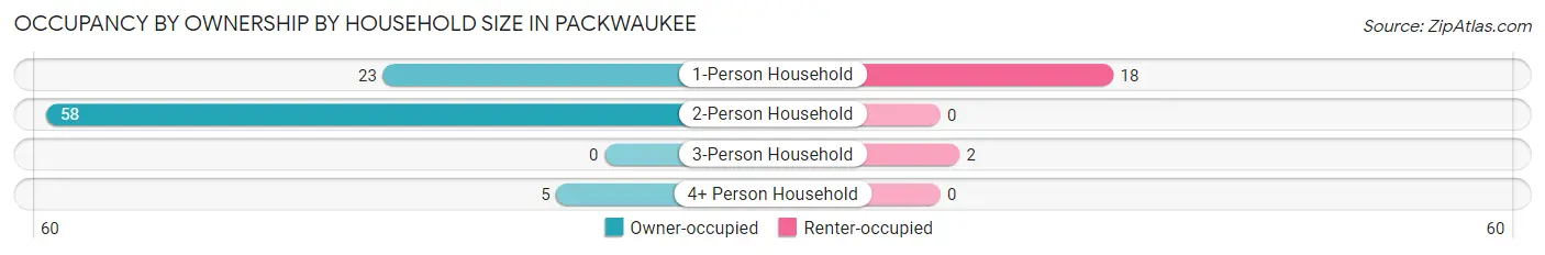 Occupancy by Ownership by Household Size in Packwaukee