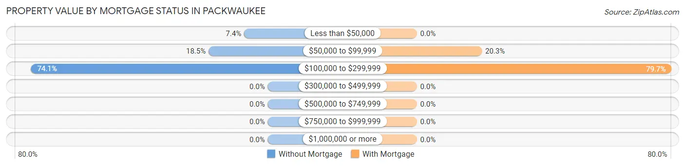 Property Value by Mortgage Status in Packwaukee