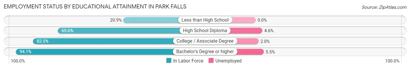 Employment Status by Educational Attainment in Park Falls