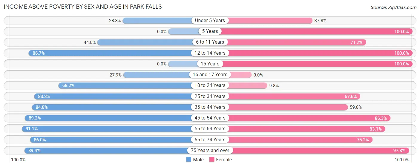 Income Above Poverty by Sex and Age in Park Falls