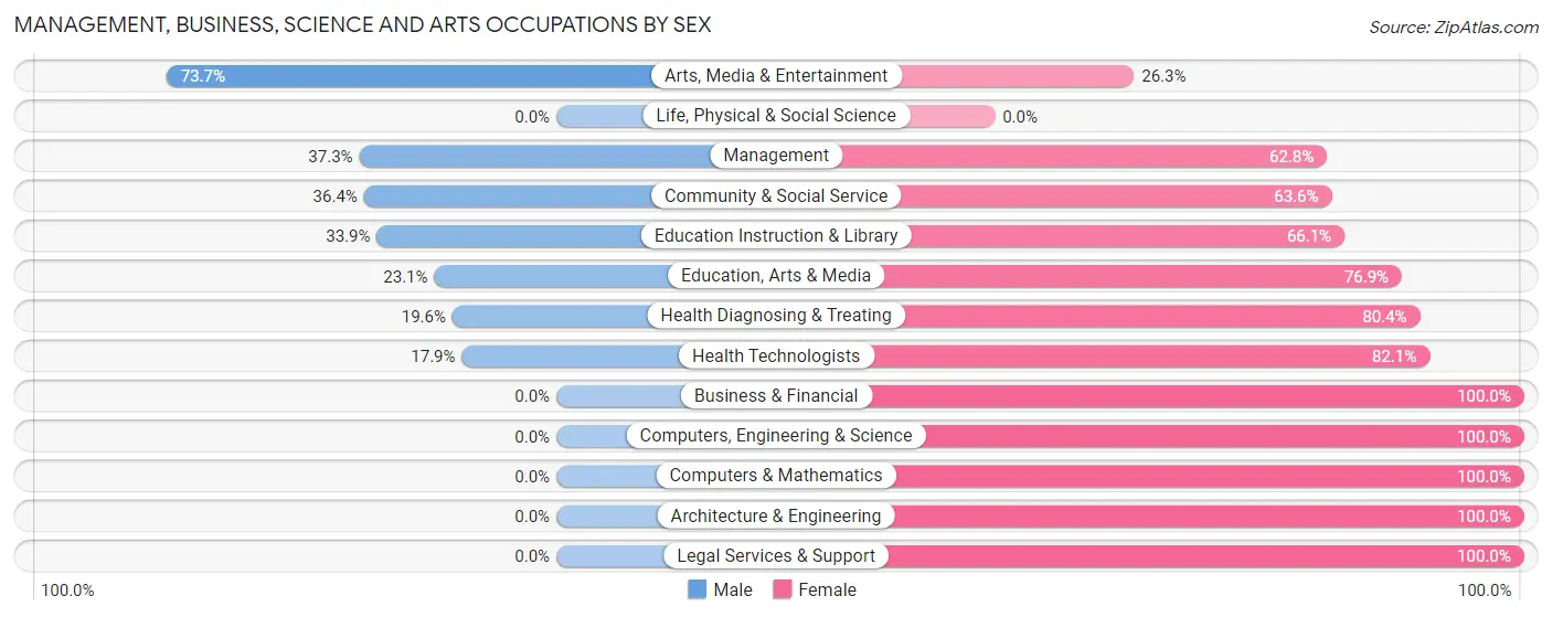 Management, Business, Science and Arts Occupations by Sex in Park Falls
