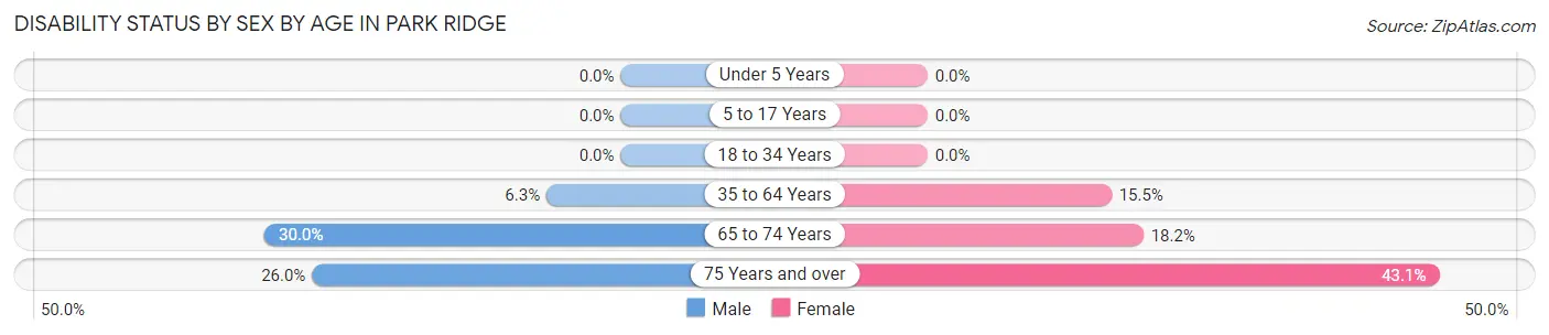 Disability Status by Sex by Age in Park Ridge