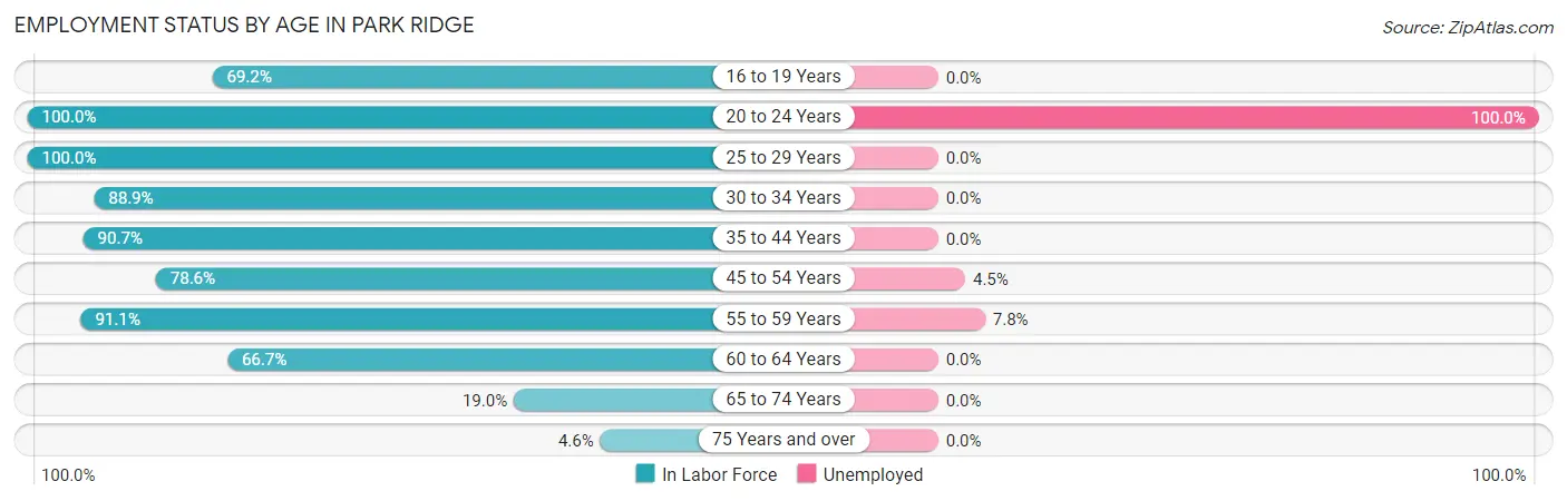 Employment Status by Age in Park Ridge