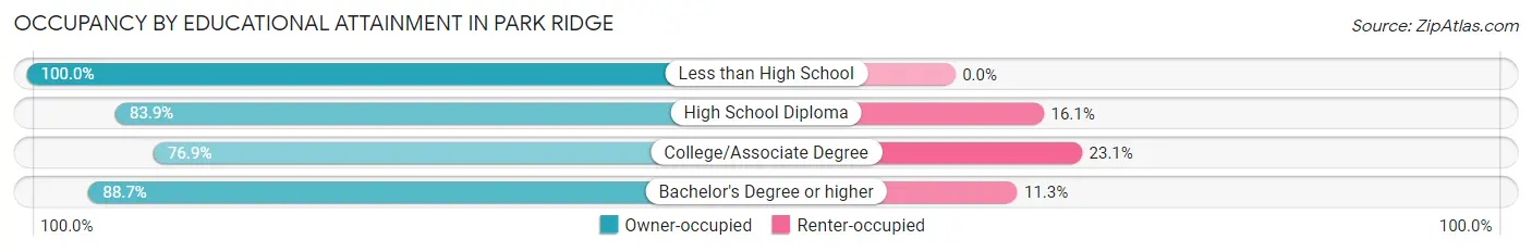 Occupancy by Educational Attainment in Park Ridge