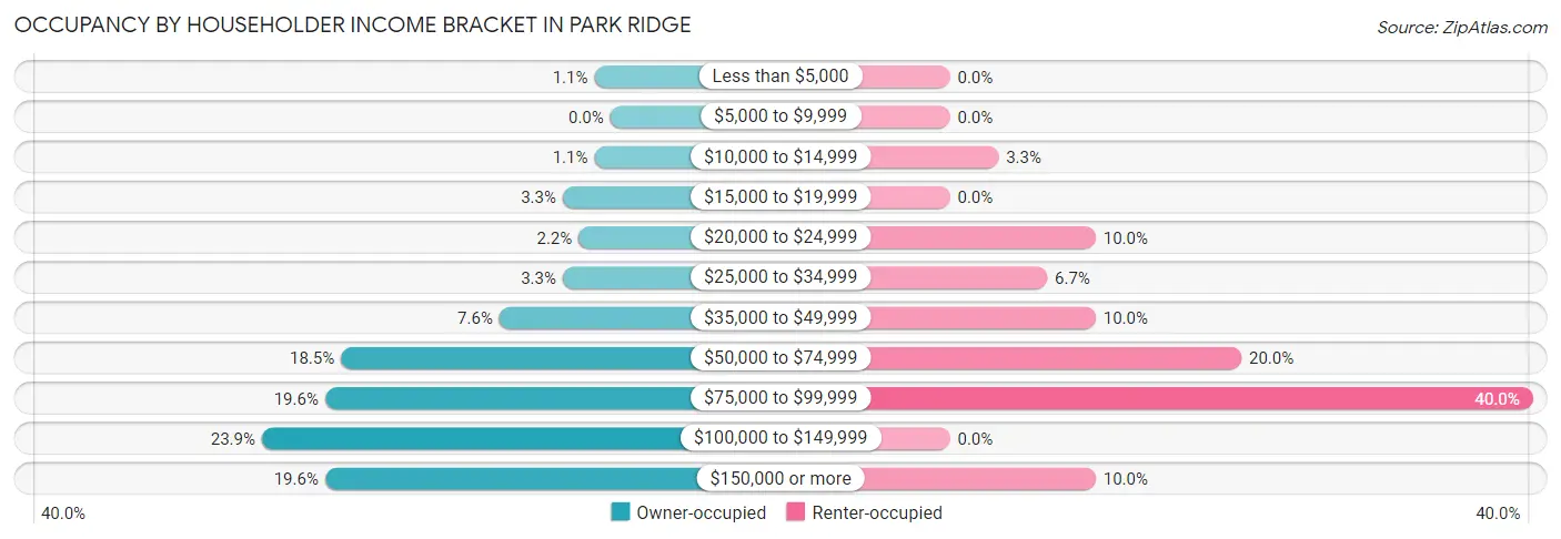 Occupancy by Householder Income Bracket in Park Ridge