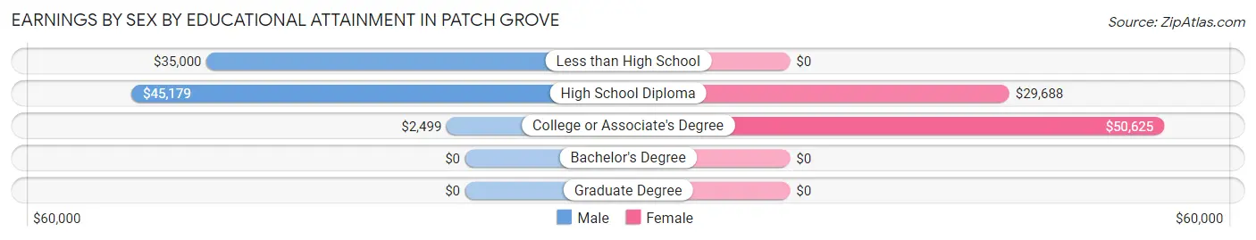 Earnings by Sex by Educational Attainment in Patch Grove