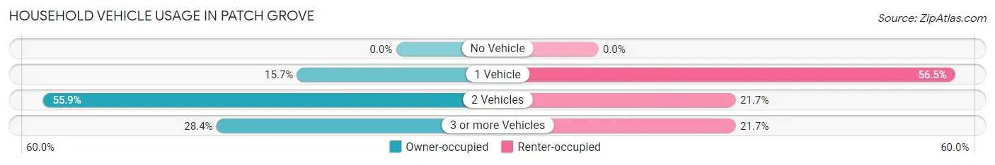 Household Vehicle Usage in Patch Grove