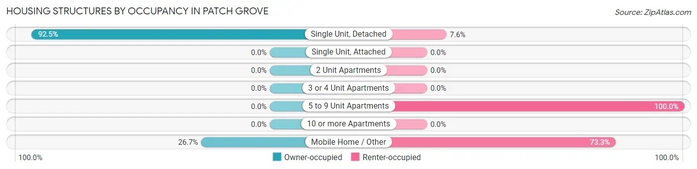Housing Structures by Occupancy in Patch Grove