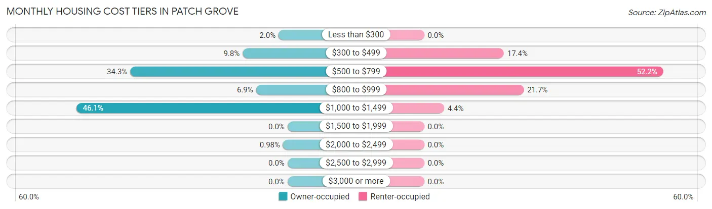 Monthly Housing Cost Tiers in Patch Grove