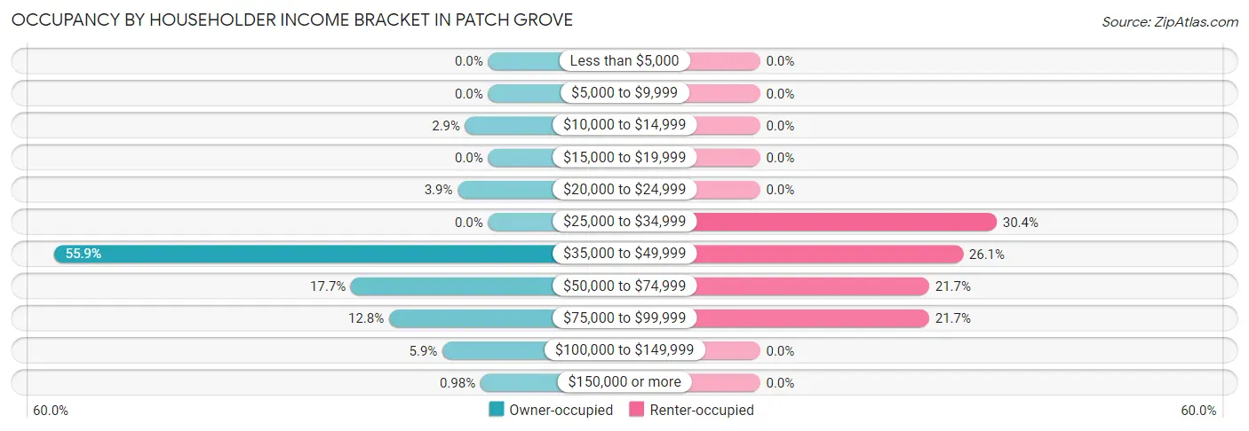 Occupancy by Householder Income Bracket in Patch Grove