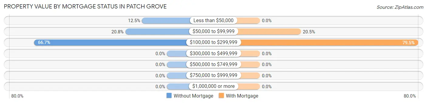 Property Value by Mortgage Status in Patch Grove