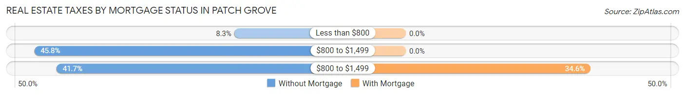 Real Estate Taxes by Mortgage Status in Patch Grove