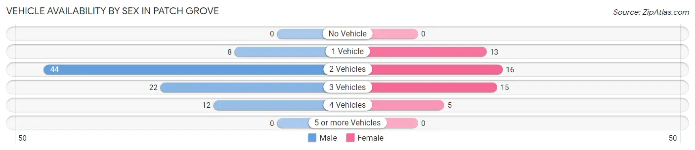 Vehicle Availability by Sex in Patch Grove