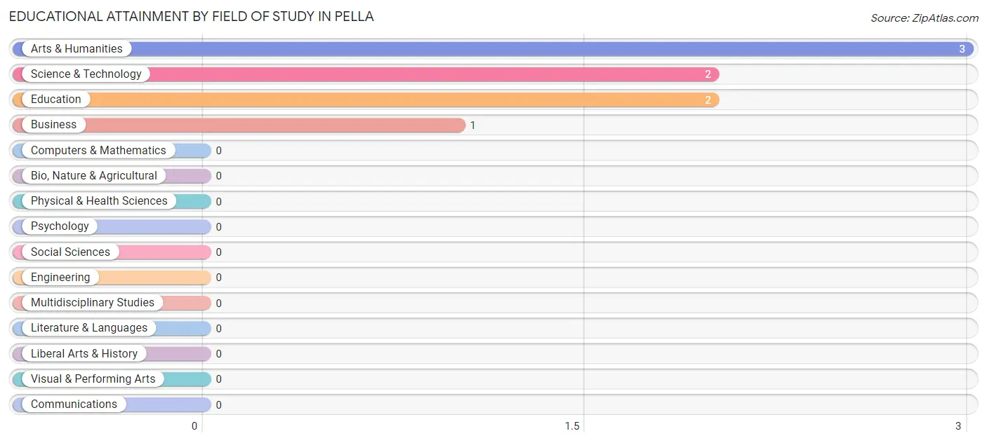Educational Attainment by Field of Study in Pella