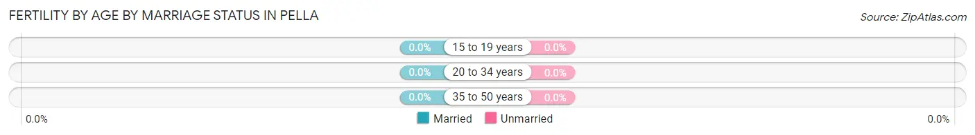 Female Fertility by Age by Marriage Status in Pella