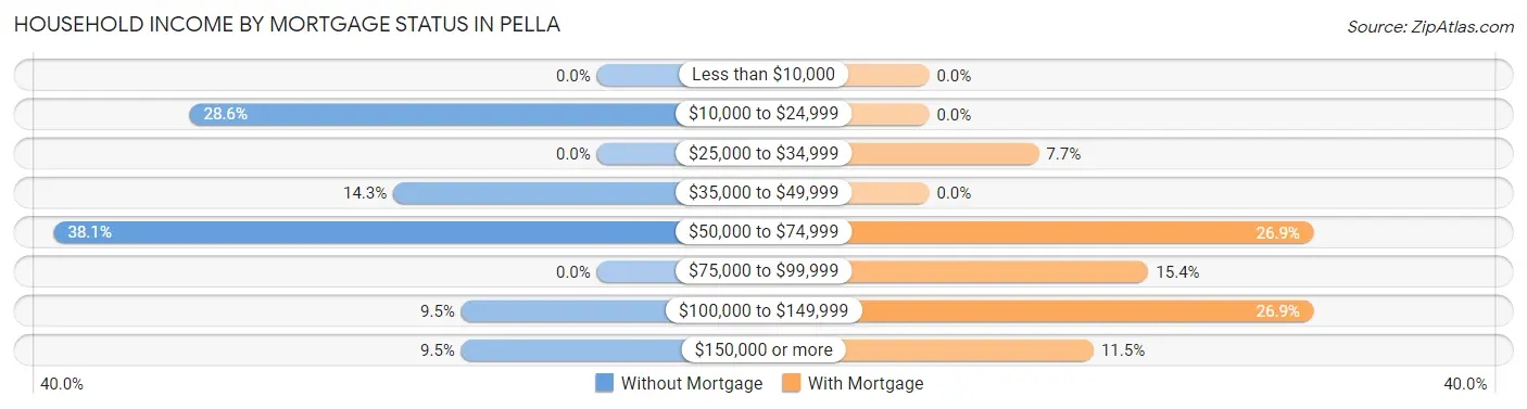 Household Income by Mortgage Status in Pella