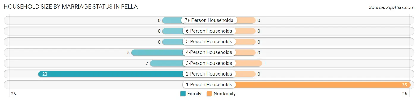 Household Size by Marriage Status in Pella