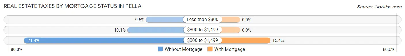 Real Estate Taxes by Mortgage Status in Pella