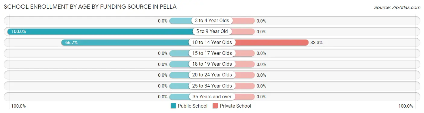 School Enrollment by Age by Funding Source in Pella