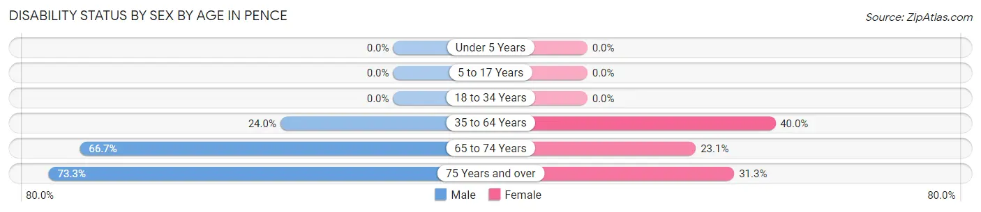 Disability Status by Sex by Age in Pence